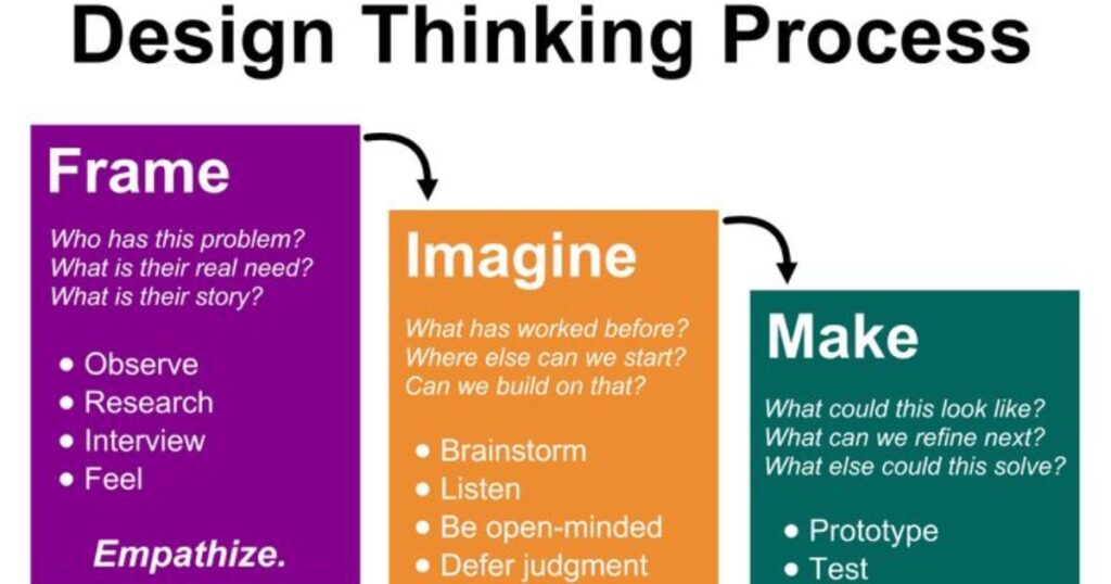 Thinking or Processing